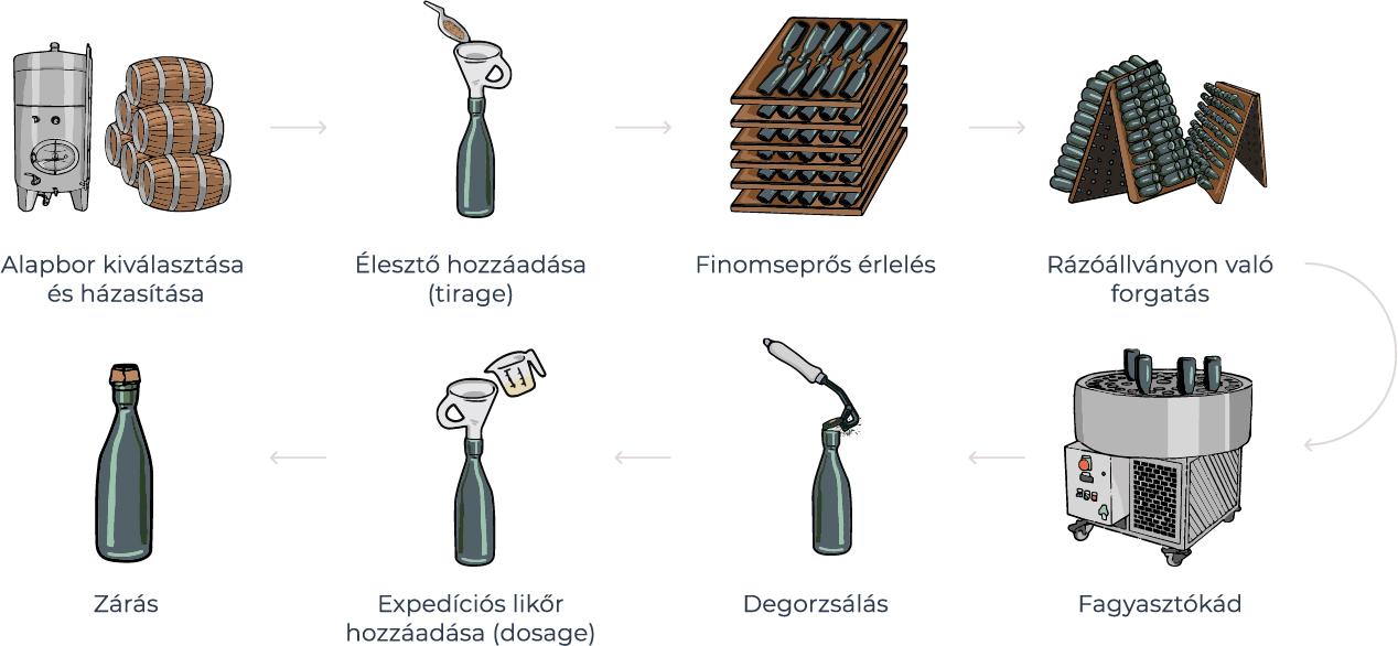 pezsgő készítése